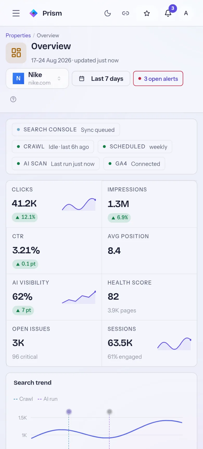 Prism's property overview for nike.com: connection status for Search Console, the crawler, the weekly schedule, the AI scan and GA4, above one board carrying 41.2K clicks up 12.1%, 1.3M impressions up 6.9%, 3.21% CTR, average position 8.4, 62% AI visibility up 7 points, a health score of 82 across 3.9K pages, 3K open issues of which 96 are critical, and 63.5K sessions at 61% engaged. Below it a 28-day search trend, three items needing attention, and the queries that gained and lost rank.