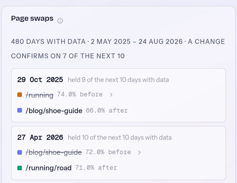 Prism's keyword analysis for the query running shoes. A Page swaps panel lists two dated handovers across 480 days with data: /running to /blog/shoe-guide, held on 9 of the next 10 days with data, at 74.0% of the impressions before and 66.0% after, then /blog/shoe-guide to /running/road, held on 10 of 10, at 72.0% before and 71.0% after. It names /running/road as the predominant page today. Above it sit the query's daily clicks and average position, a table of the four URLs that have ranked for it carrying the first and last date each appeared and whether it is still appearing, and a weekly impression-share chart whose bands hand over between the same three pages.